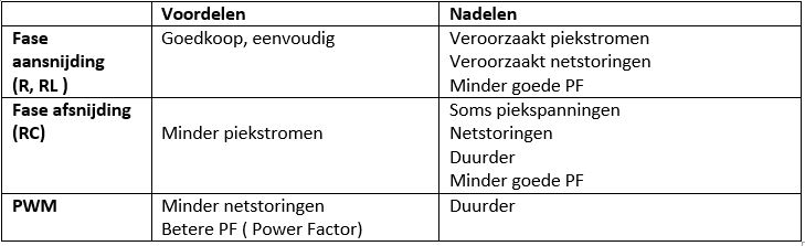 Voor en nadelen van verschillende manieren van dimmen