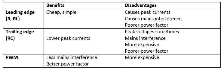 Pros and cons of dimming